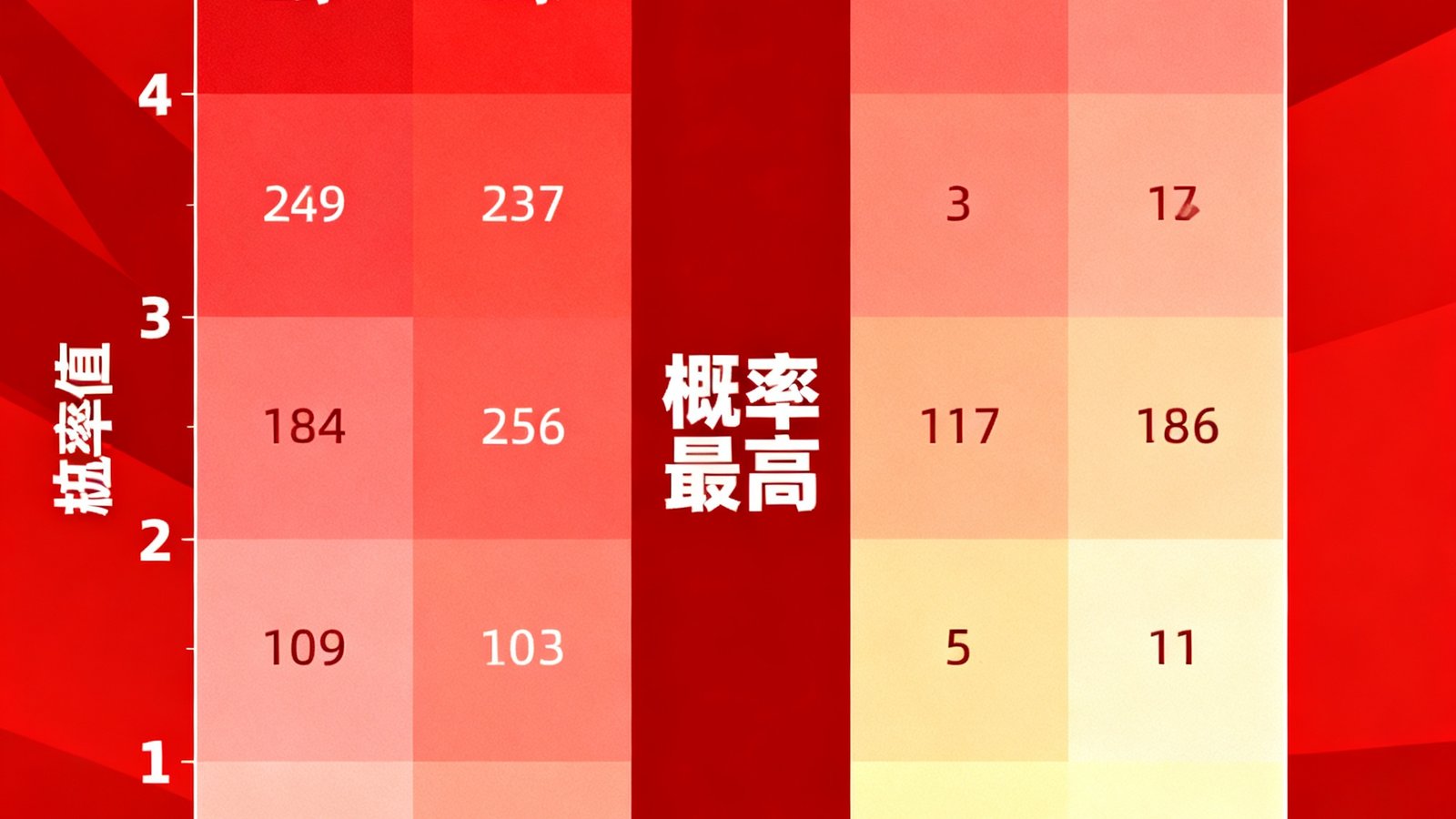 总进球数预测范围热力图,2-3球概率最高
